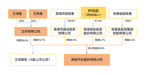 奇瑞汽车最新股权结构与投资价值分析