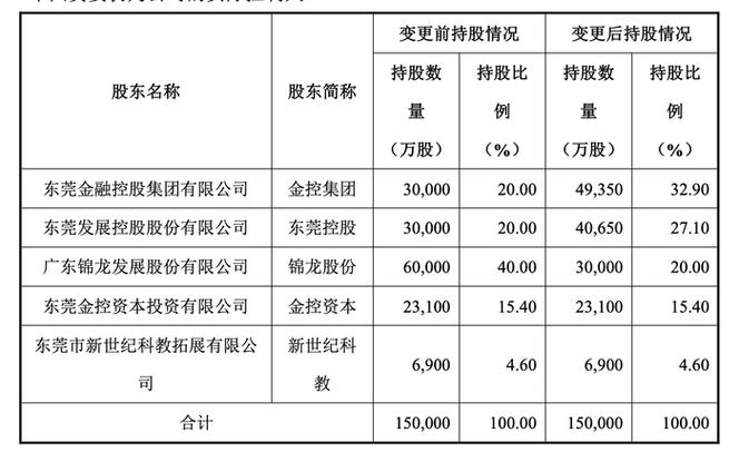 锦龙股份再卖东莞证券20%股权 17年投资接近清仓，股权投资背后的战略取舍
